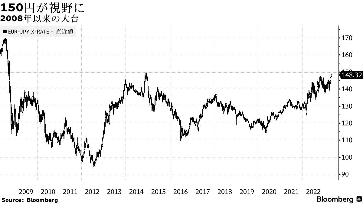 ユーロ・円死角なし、15年ぶり150円突破も－中銀格差やドル「敵失」 - Bloomberg