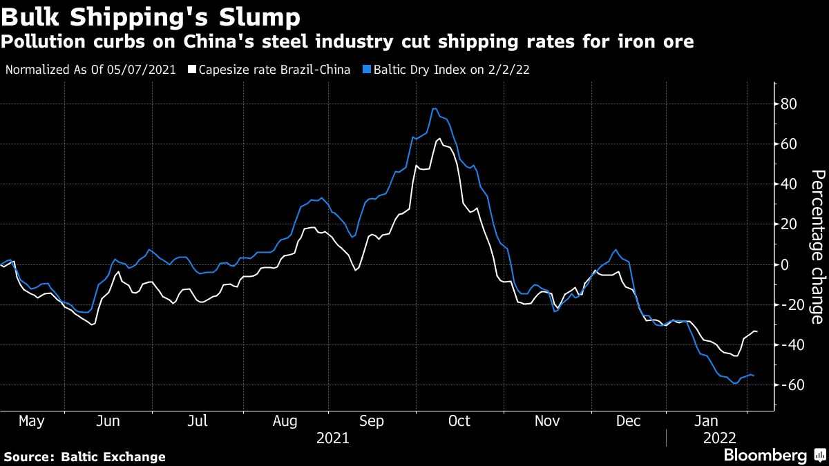 Bulk Shipping Rates Extend Slide On Weak Demand From China - Bloomberg