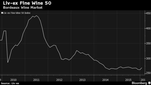 Liv-ex Fine Wine 50 Index