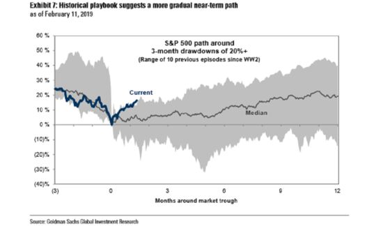 Goldman Sachs Says S&P 500's Epic Bounce Is Set to Peter Out