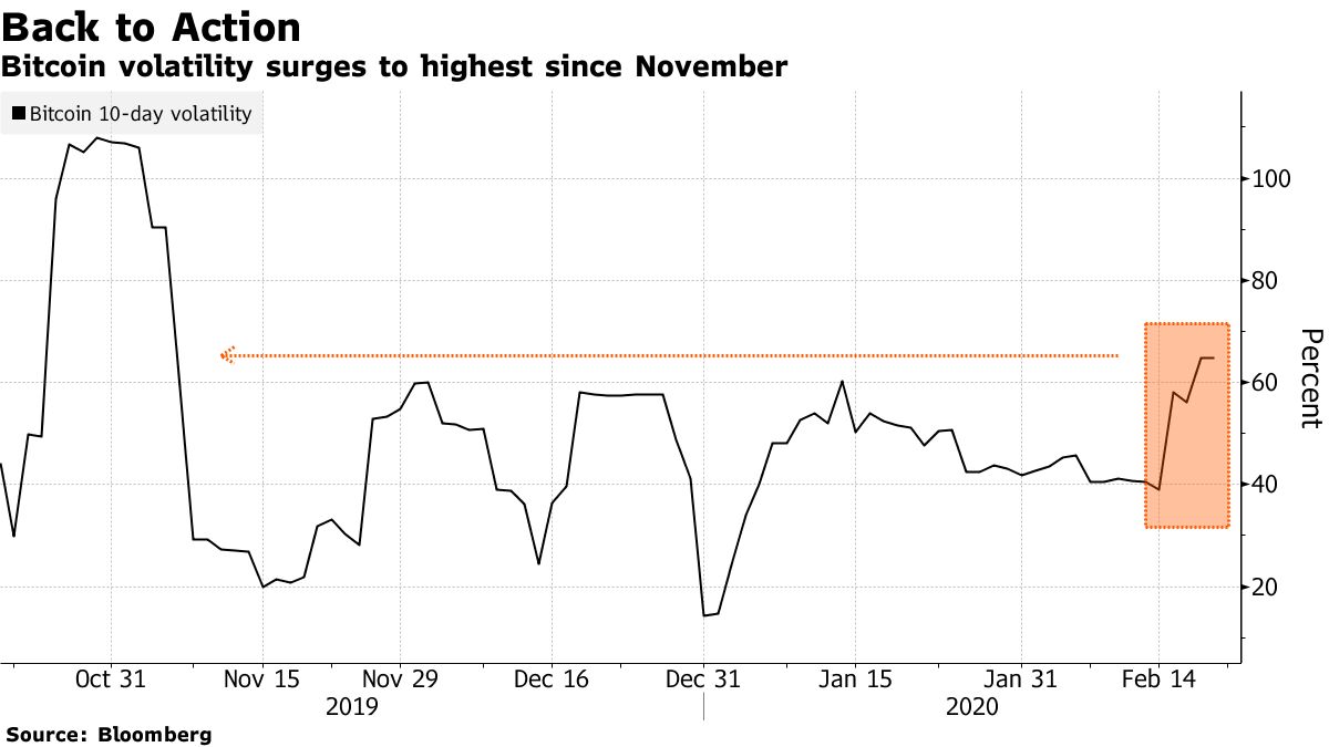 Bitcoin Goes Wild as Volatility Jumps to Three-Month High - Bloomberg