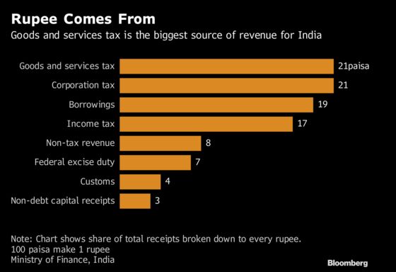 Here's a Breakdown of India’s $391 Billion Spending Plan