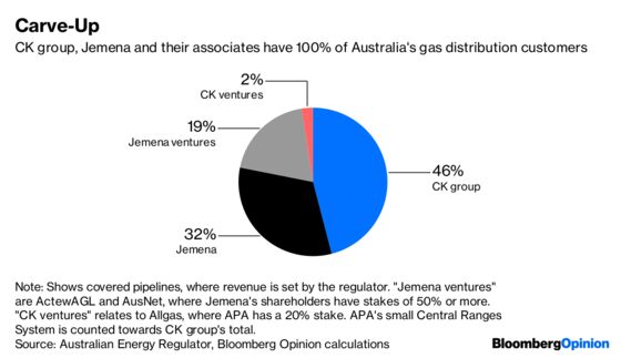 Victor Li Gains From Australia's Gas Dysfunction