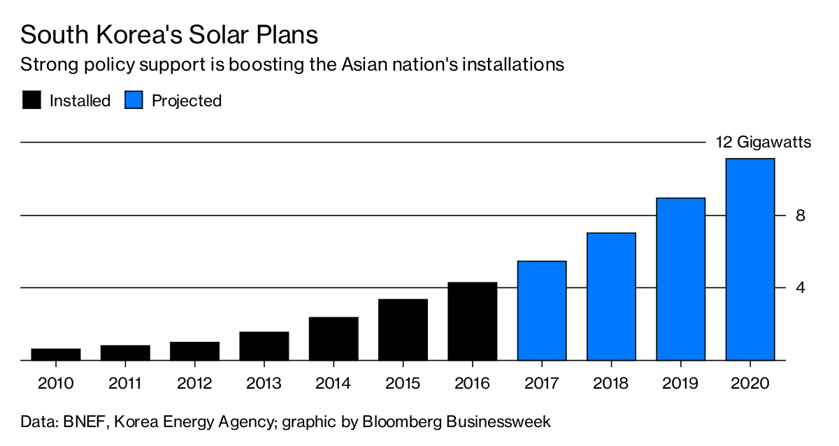 South Korea Makes Renewable Energy Push Bloomberg