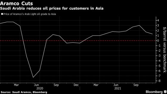 Saudis Cut Oil Prices After OPEC+ Restraint Fuels Rally