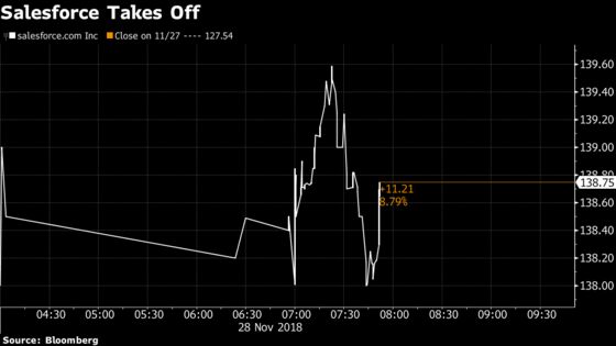 Salesforce Jumps Most in Two Years After Optimistic Results