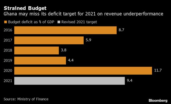 Investors Seek Reassurance on Debt from Ghana’s 2022 Budget