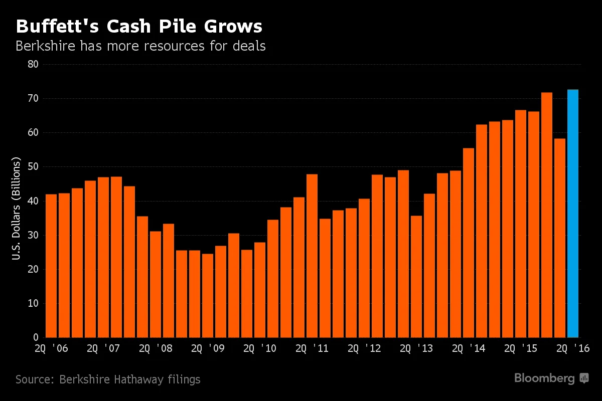 Buffett Cash Pile Climbs to $72.7 Billion, Setting Record: Chart - Bloomberg
