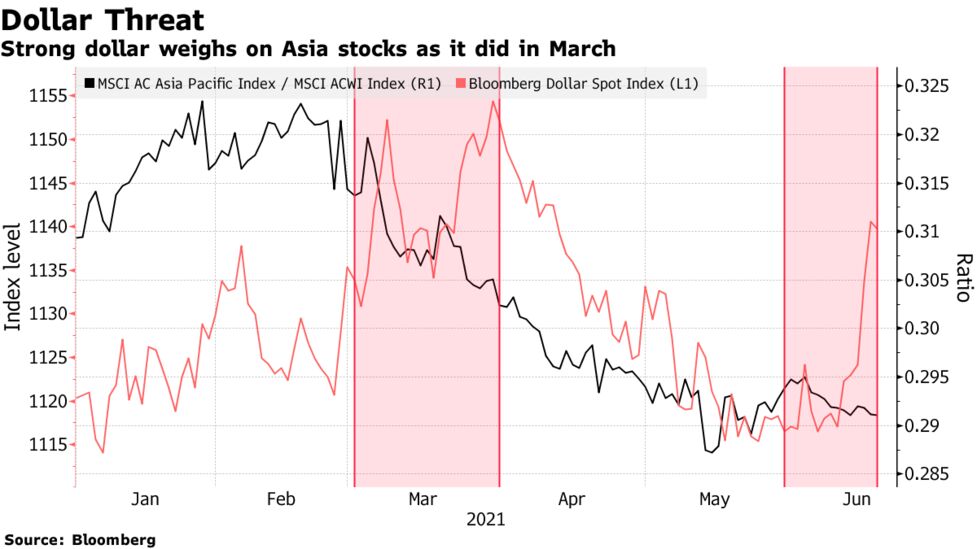 アジア株に逆風の既視感も ただ13年のような資金流出懸念はほぼ皆無 Bloomberg