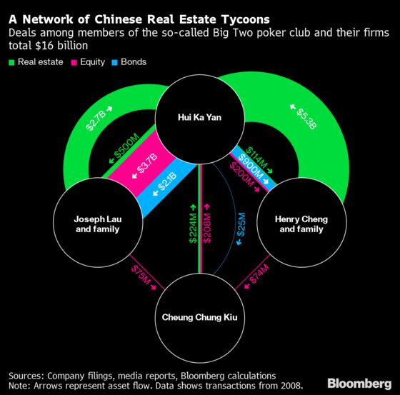The Billionaire Poker Club Behind China’s Most Indebted Developer