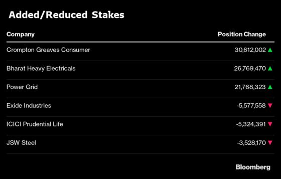 What India’s Top Three Mutual Funds Bought and Sold in December