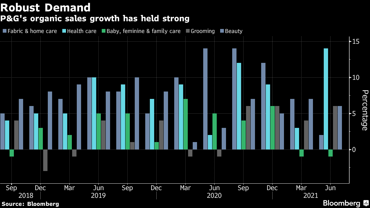 P&G sees shoppers reduce purchases amid price hikes 