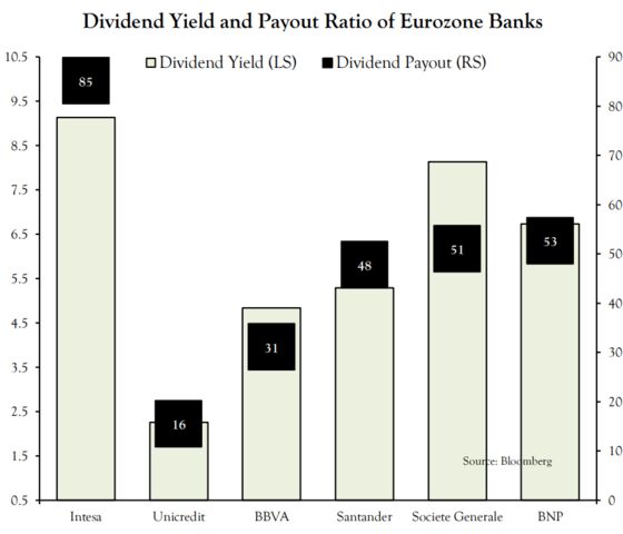 European Bank Dividends Alleviate the Distrust