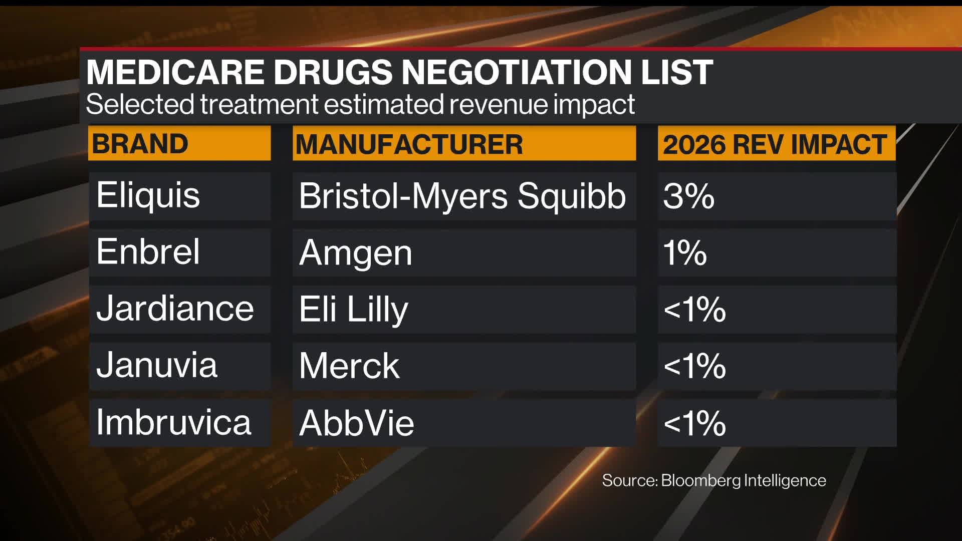 Ozempic could face Medicare drug price negotiations next