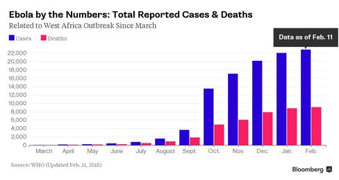 CHART: Ebola Historical Totals