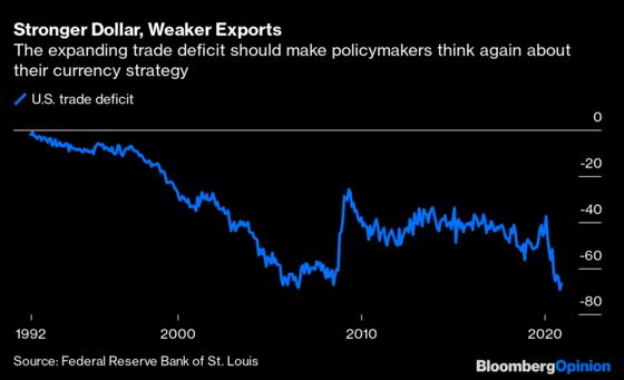 A Strong Dollar No Longer Suits U.S. Interests
