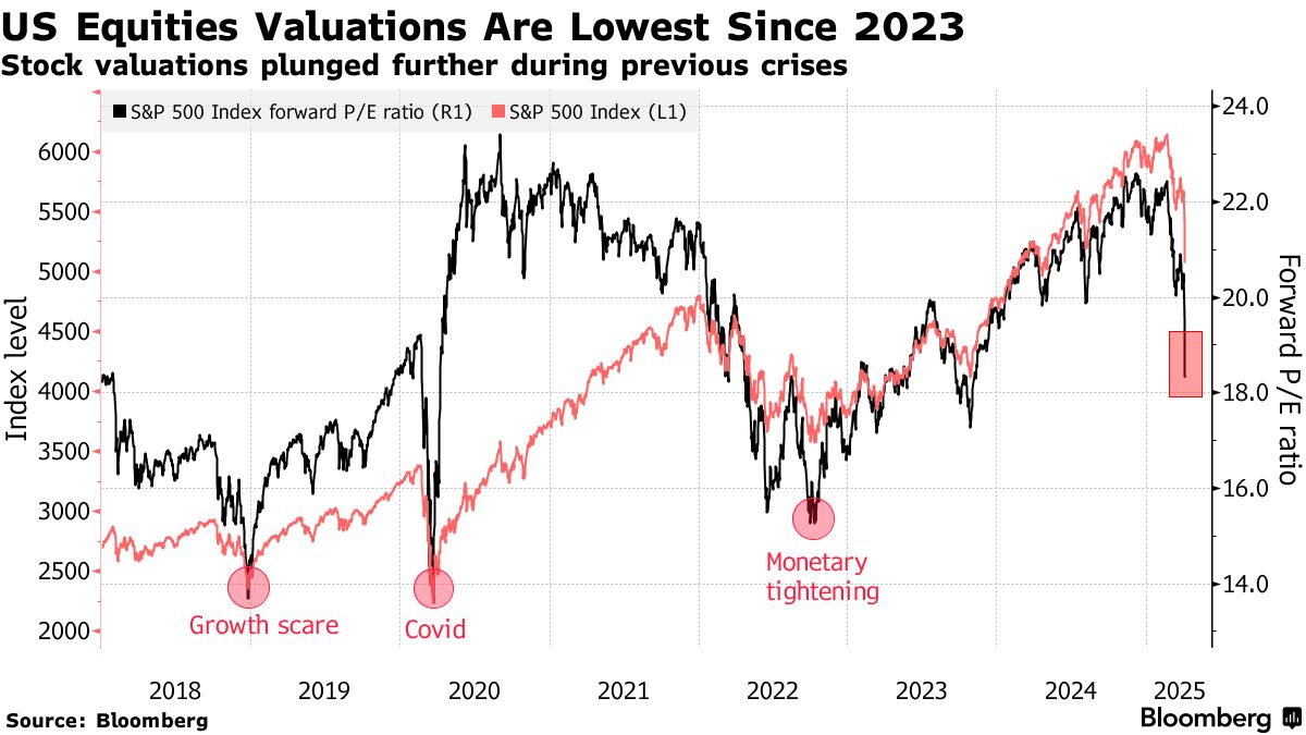 Wall Street tumbles as tariffs wipe out 0 billion