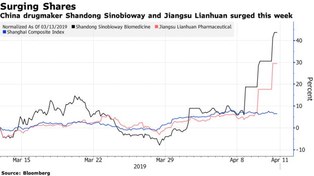 China drugmaker Shandong Sinobioway and Jiangsu Lianhuan surged this week