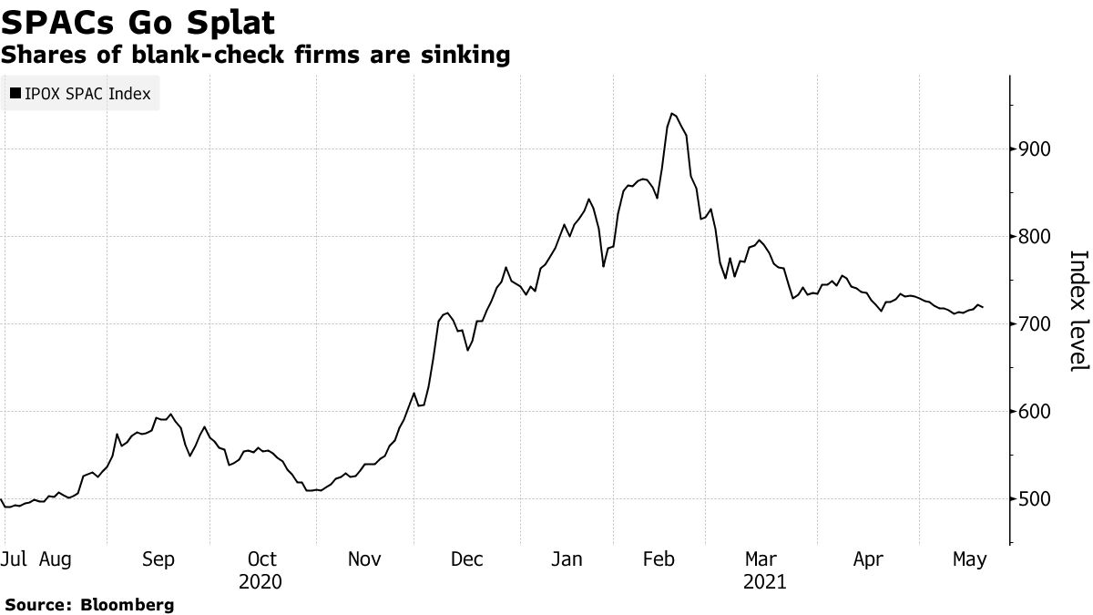 Shares of blank-check firms are sinking