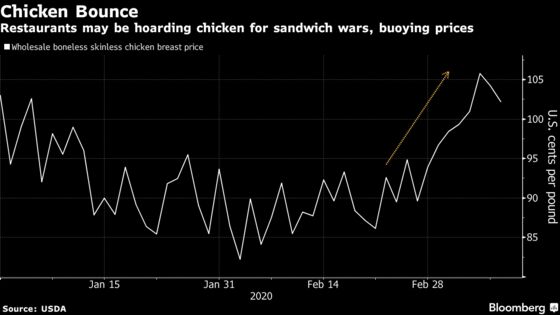 U.S. Chicken Flows to China as Ports Return, Tariffs Waived