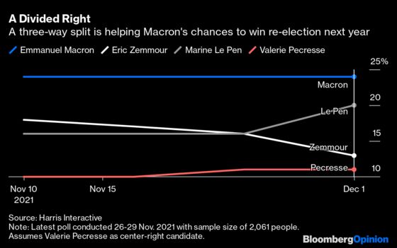 France’s Merkel or Thatcher Moment? Not Quite