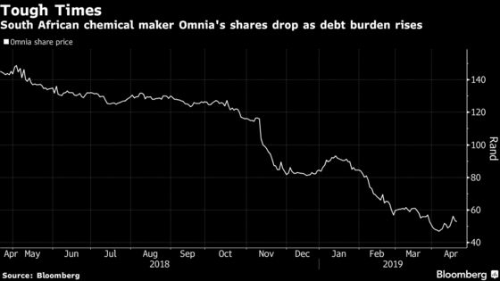 Omnia Said in Talks to Reorganize Debt as Finance Costs Leap