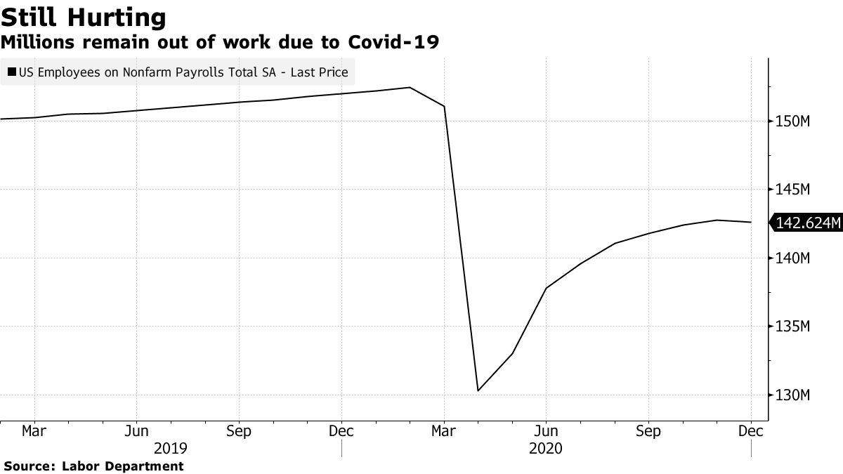 Millions are still unemployed as a result of Covid-19