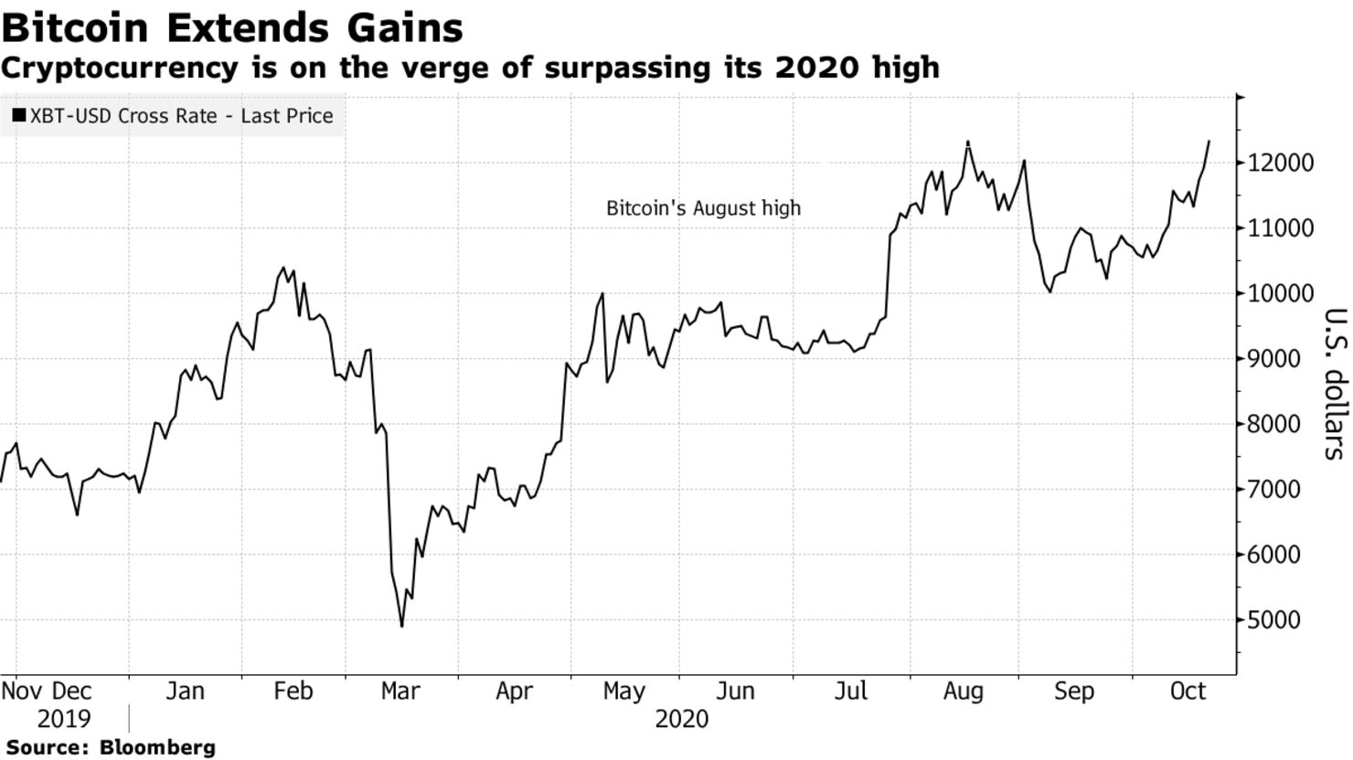 Cryptocurrency is on the verge of surpassing its 2020 high