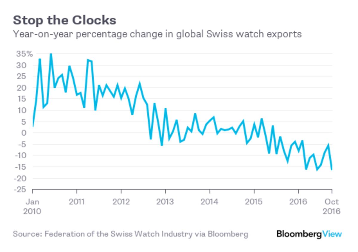 Middle-Class Angst Is Depressing Swiss Watch Sales - Bloomberg