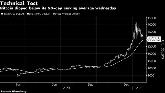 Bitcoin Bounces Off $30,000 as Record Momentum Fades