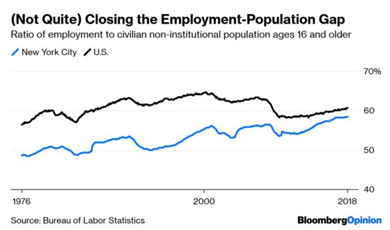 New York City Already Has Lots of Jobs, Thank You