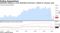 Sentiment declines as virus diminishes Americans' outlook for economy, jobs