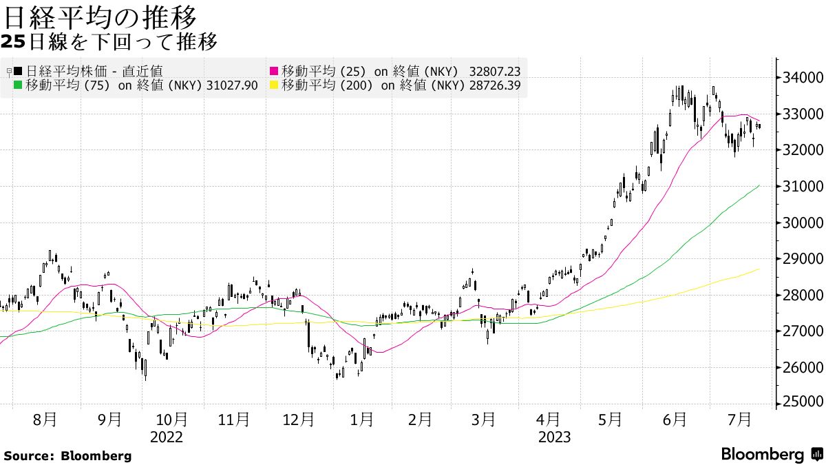 日本株の売買エネルギー低下、日柄調整の長期化示唆か－チャート - Bloomberg