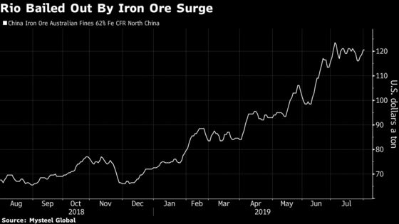 Rio Tinto’s Iron Ore Stumble Came Just as Prices Surged