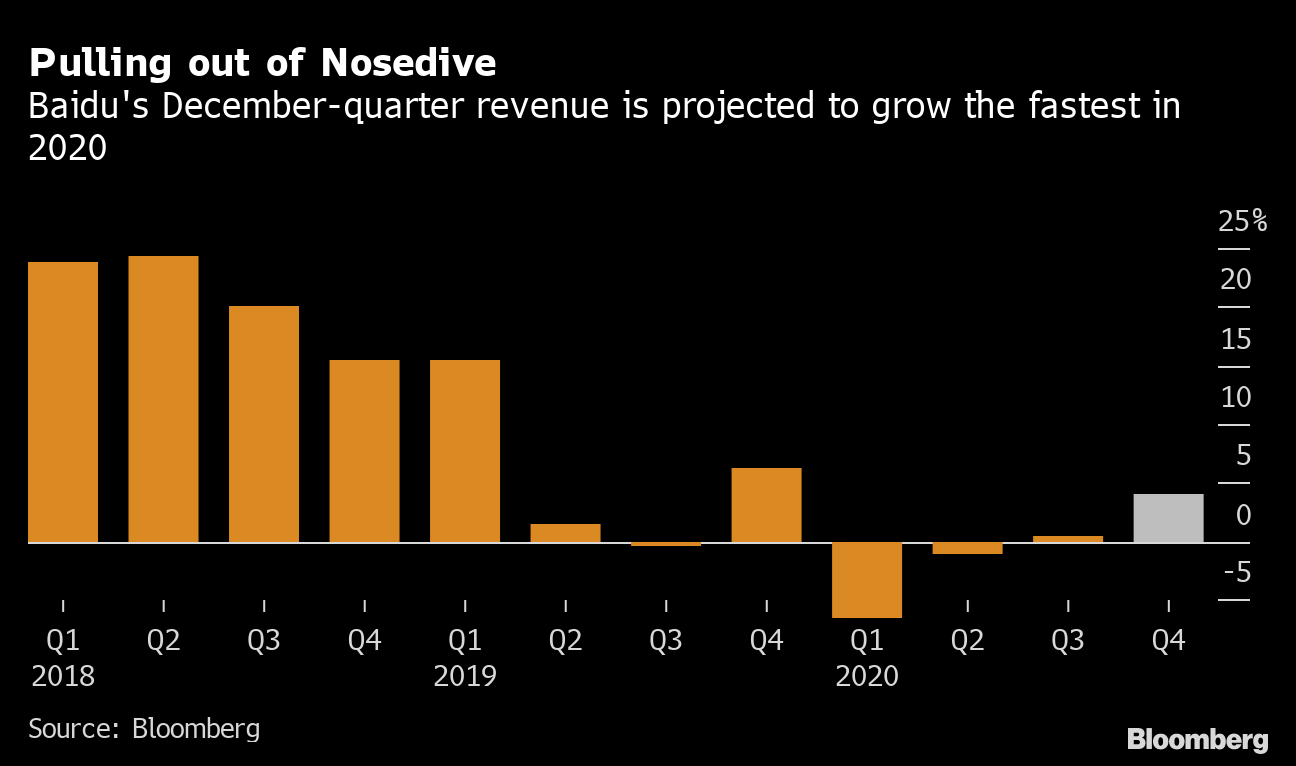 百度の１ ３月売上高見通し 市場予想上回る ａｉへの多角化が奏功 Bloomberg