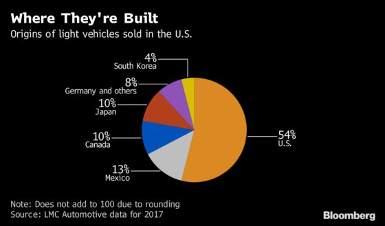 Asia's Vulnerability to U.S. Car Tariffs in Five Easy Pieces