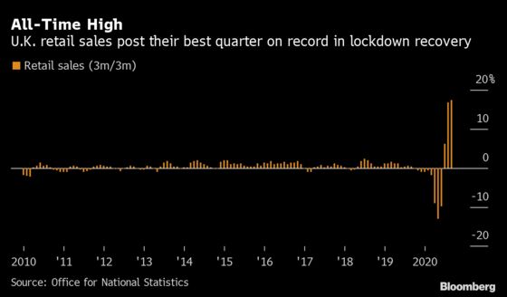 U.K. Retail Sales Increase Most on Record in Third Quarter