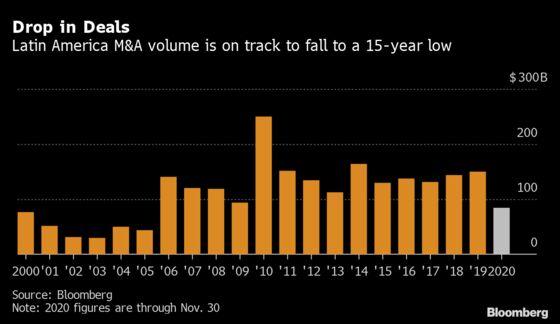 Chinese Firms Scour Latin America for Bargains After Slump