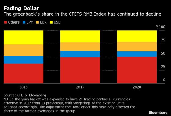 China Is Set to Reduce Dollar’s Influence on Yuan Trading Basket