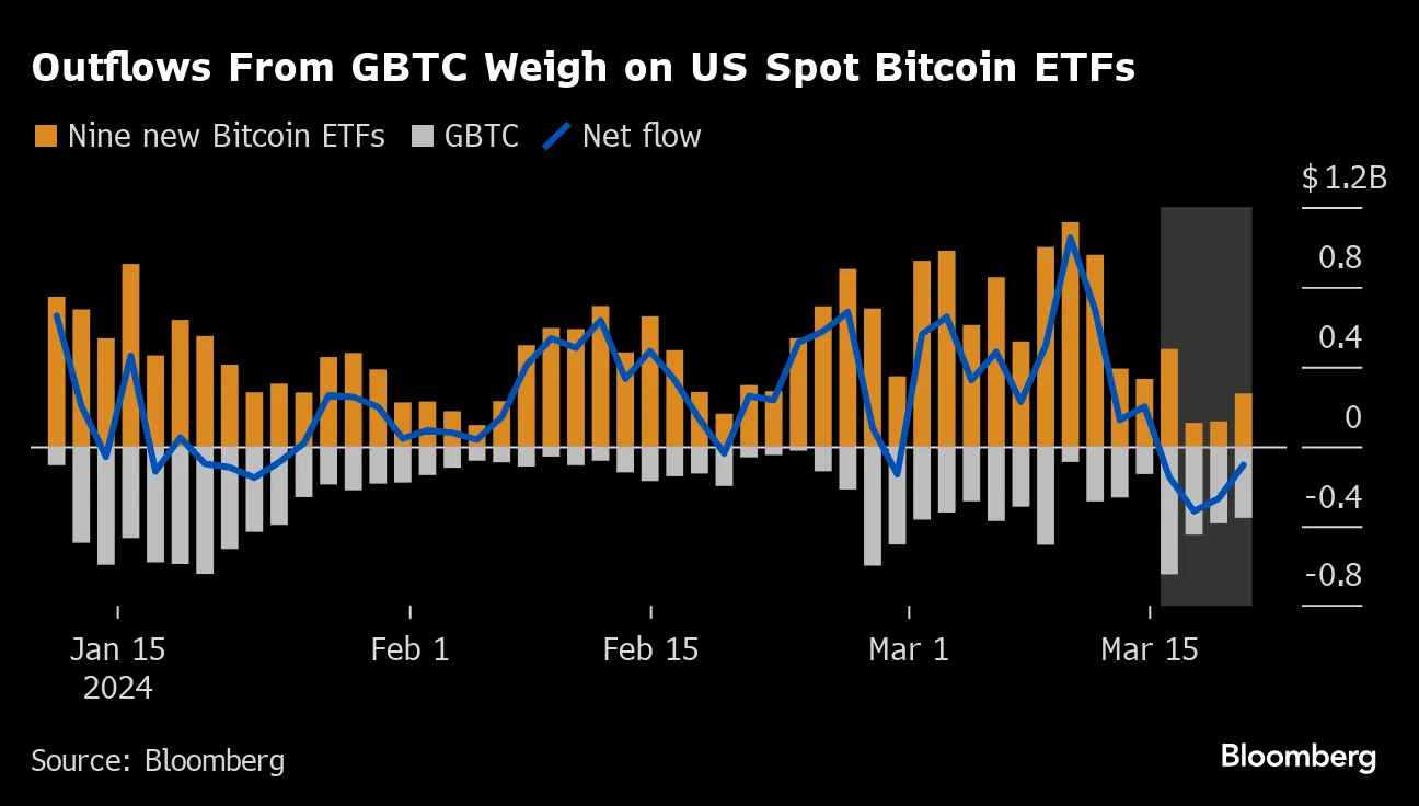 Bitcoin Is Down 10% on Slowing ETF Demand (BTC) - Bloomberg