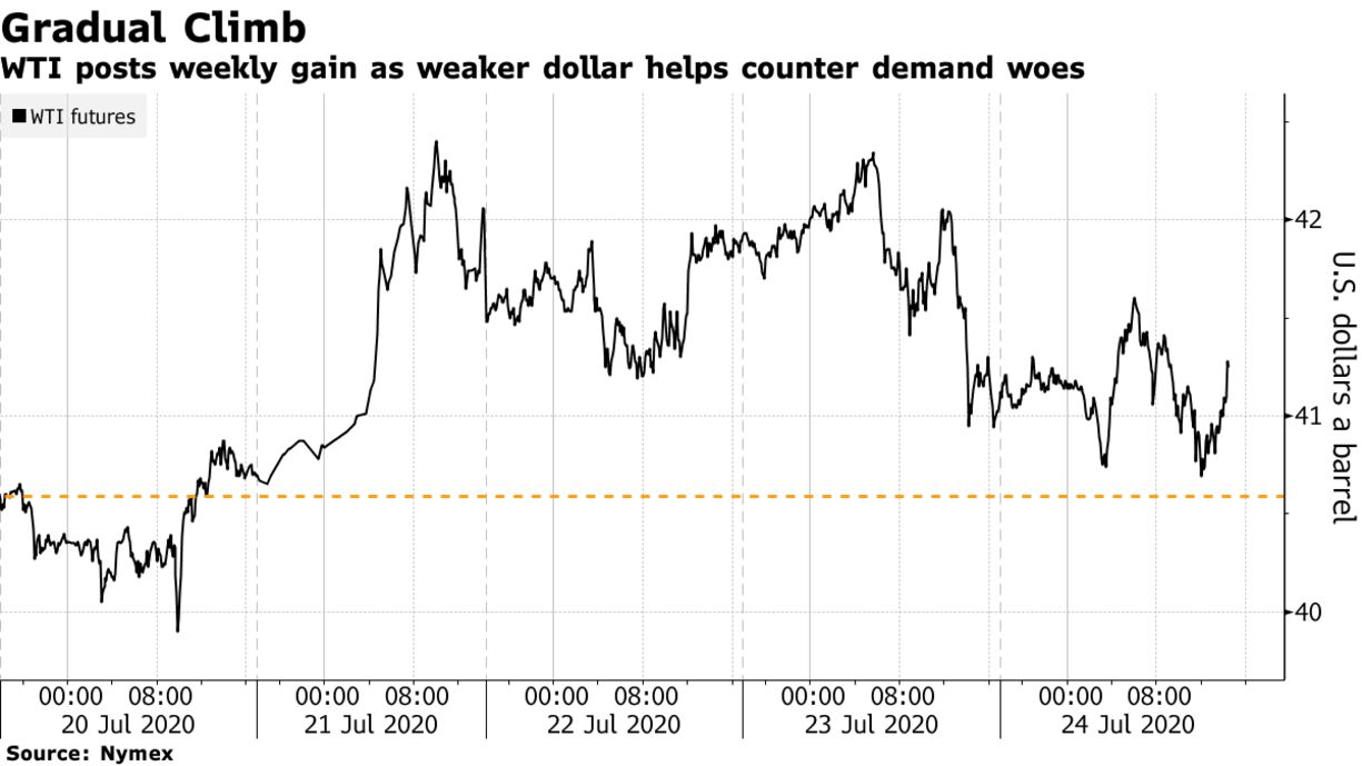 WTI posts weekly gain as weaker dollar helps counter demand woes