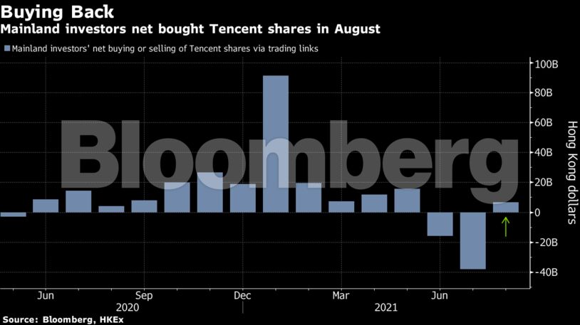 Mainland investors net bought Tencent shares in August