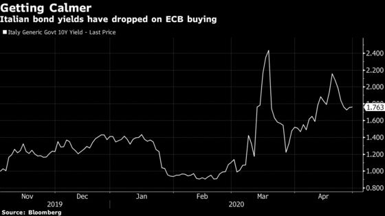 More ECB Bond Buying Is A Matter of Time as Debt Balloons