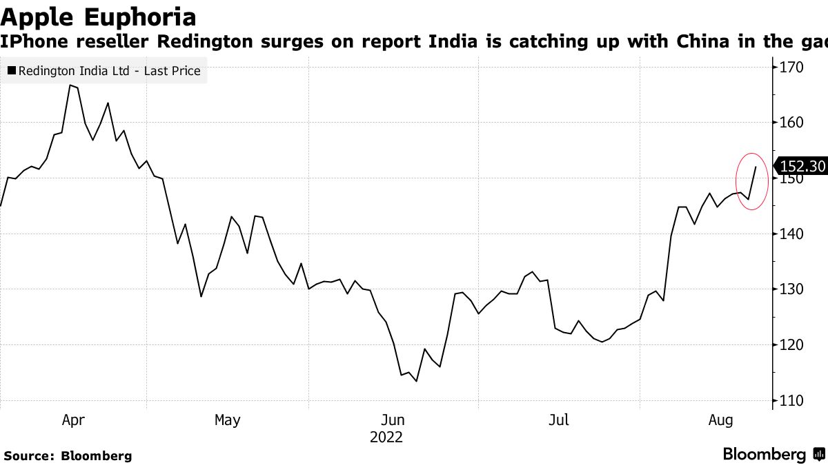 IPhone reseller Redington surges on report India is catching up with China in the gadget stakes