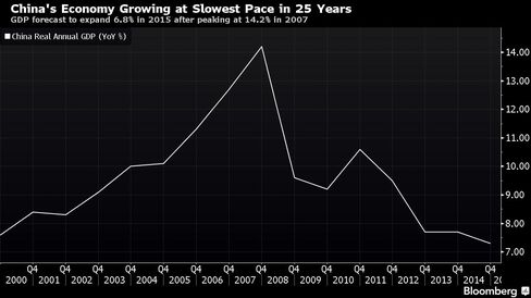 GDP forecast to expand 6.8% in 2015 after peaking at 14.2% in 2007