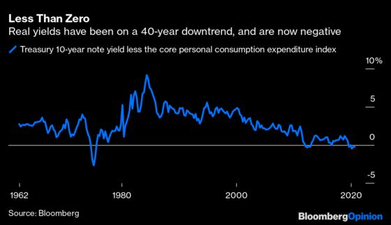 Negative Real Rates Aren't Reversing Anytime Soon