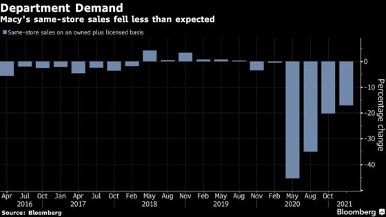 Macy’s Slides Amid Worries on Continued Pandemic Headwinds