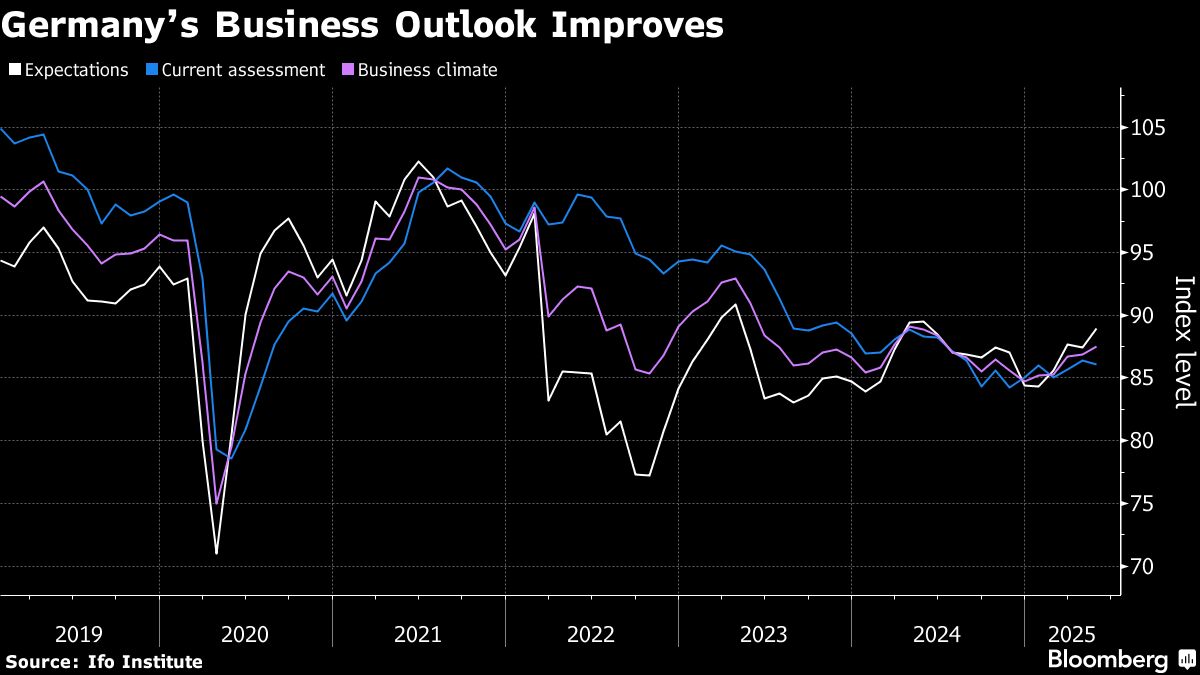 German Business Expectations Improve as Trade Fears Ease German Business Expectations Improve as Trade Fears Ease