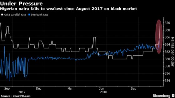 Naira's Black-Market Rate Down to Lowest in More Than a Year