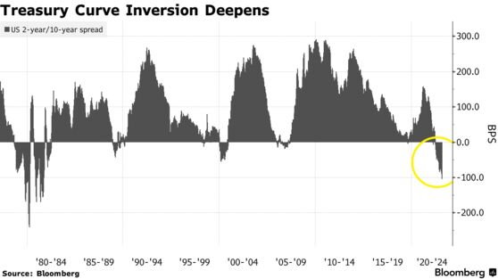 Treasury Curve Inversion Deepens